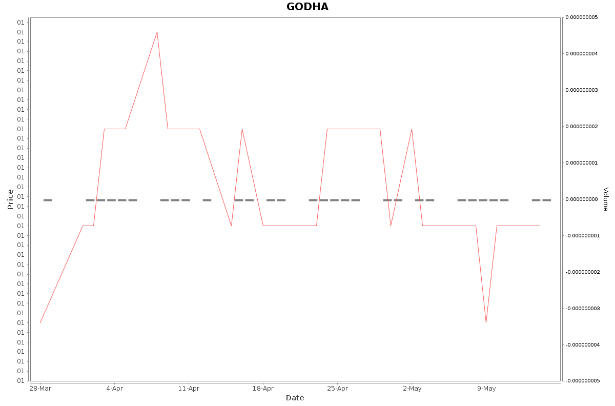 GODHA Daily Price Chart NSE Today